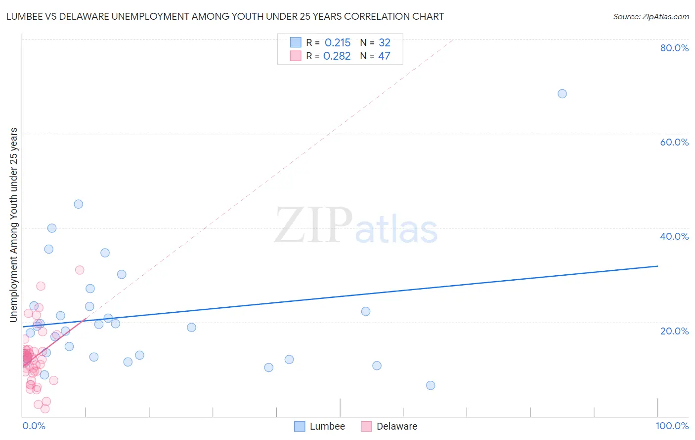 Lumbee vs Delaware Unemployment Among Youth under 25 years