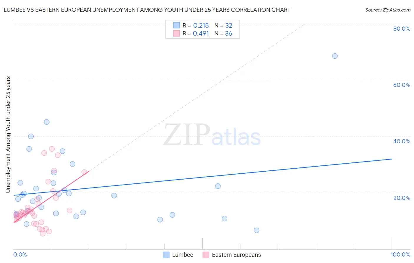 Lumbee vs Eastern European Unemployment Among Youth under 25 years