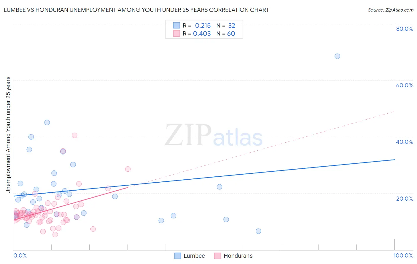 Lumbee vs Honduran Unemployment Among Youth under 25 years