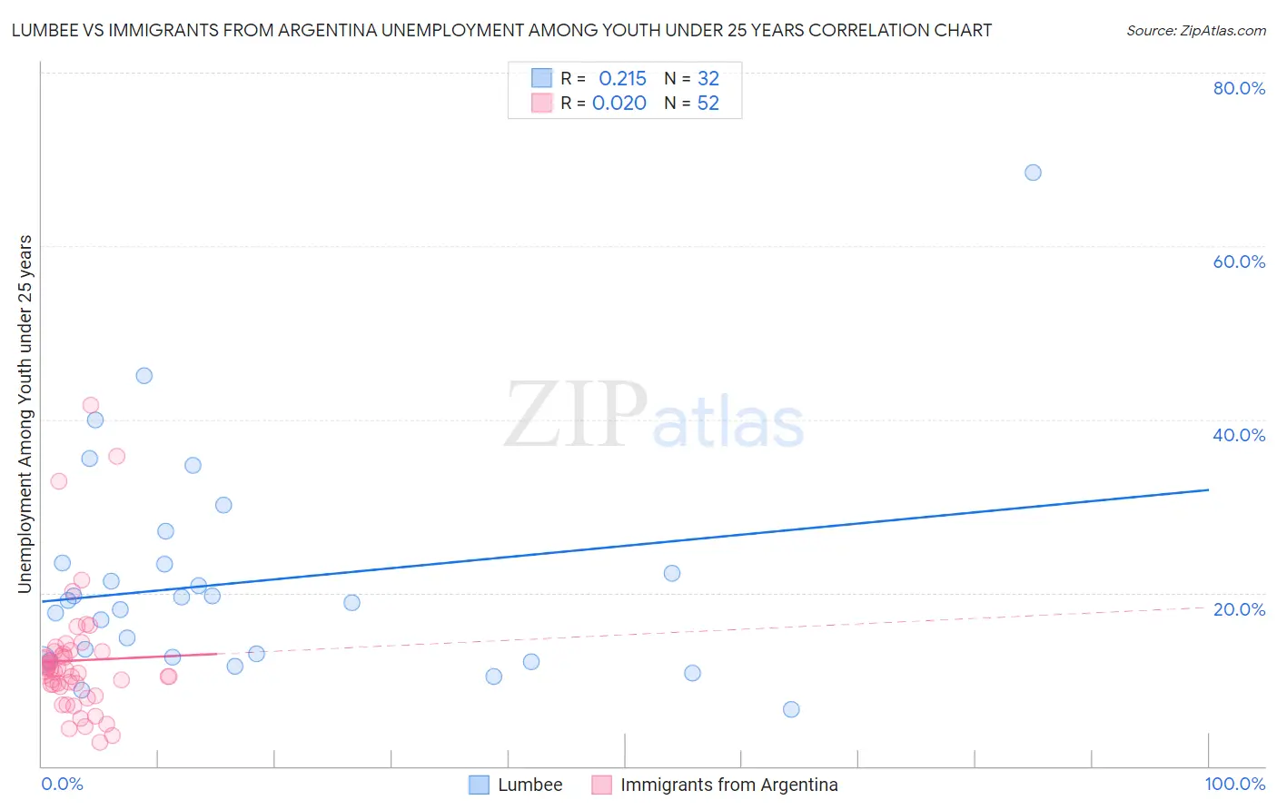 Lumbee vs Immigrants from Argentina Unemployment Among Youth under 25 years