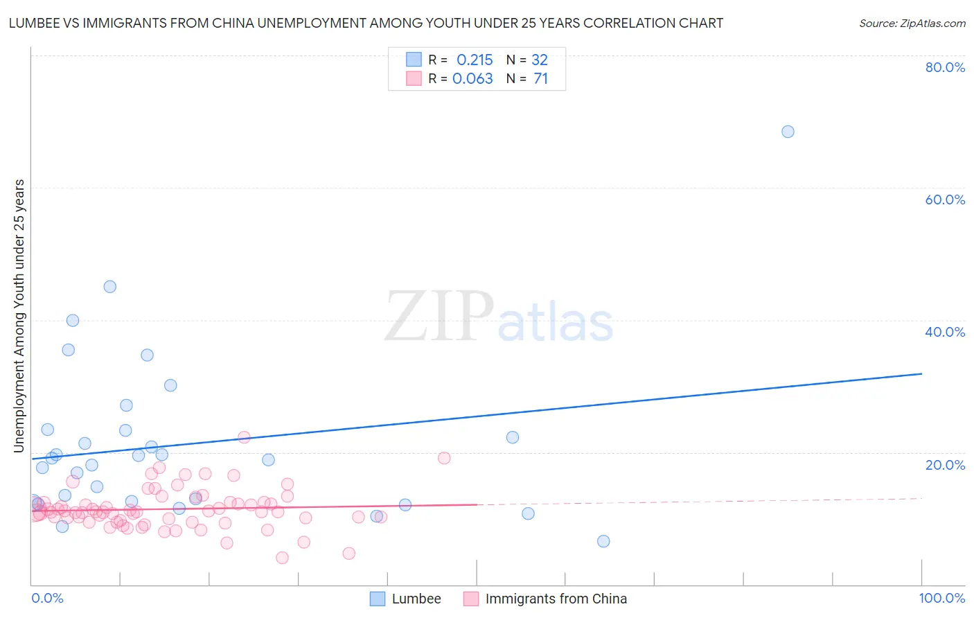 Lumbee vs Immigrants from China Unemployment Among Youth under 25 years