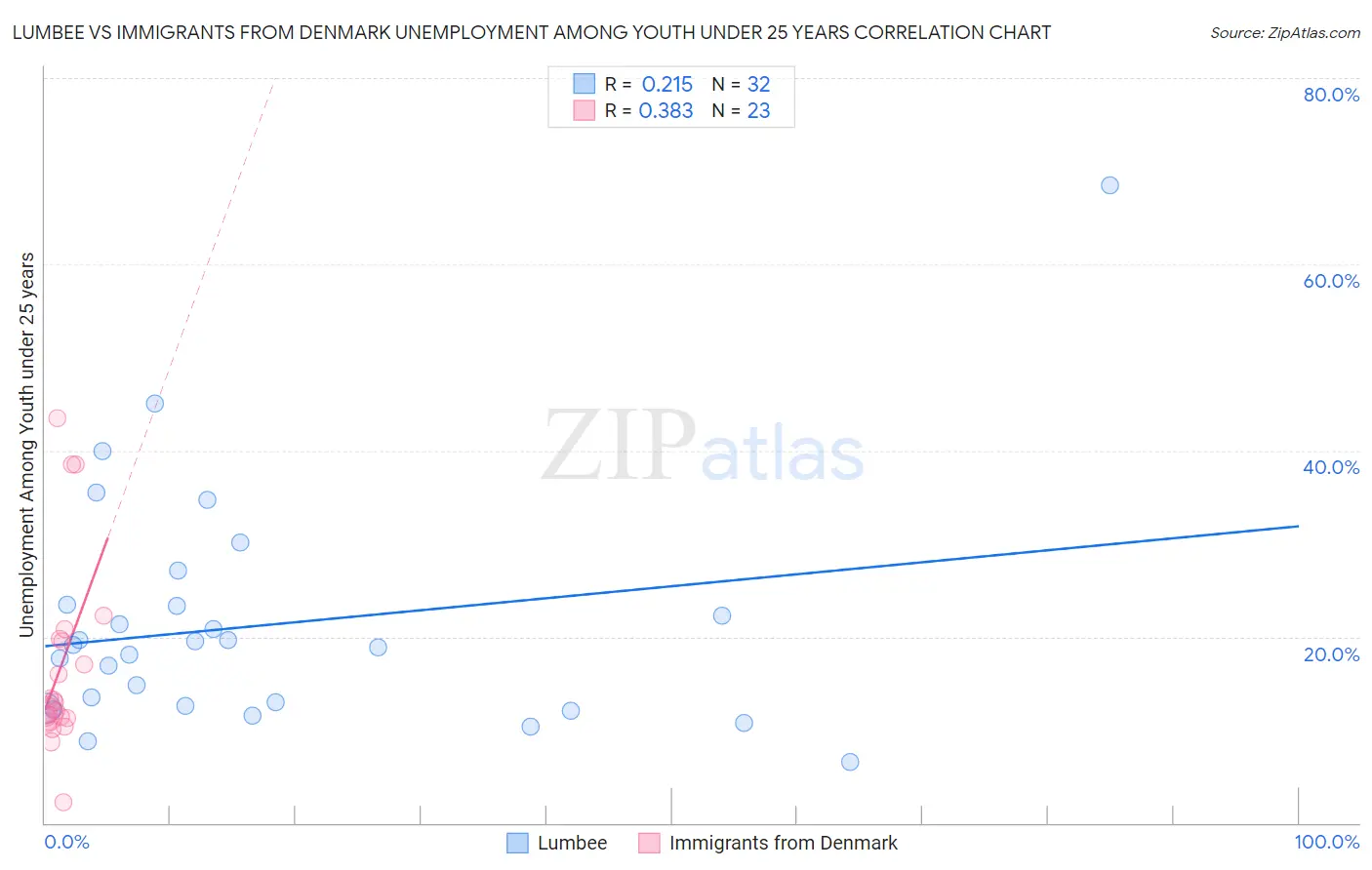 Lumbee vs Immigrants from Denmark Unemployment Among Youth under 25 years