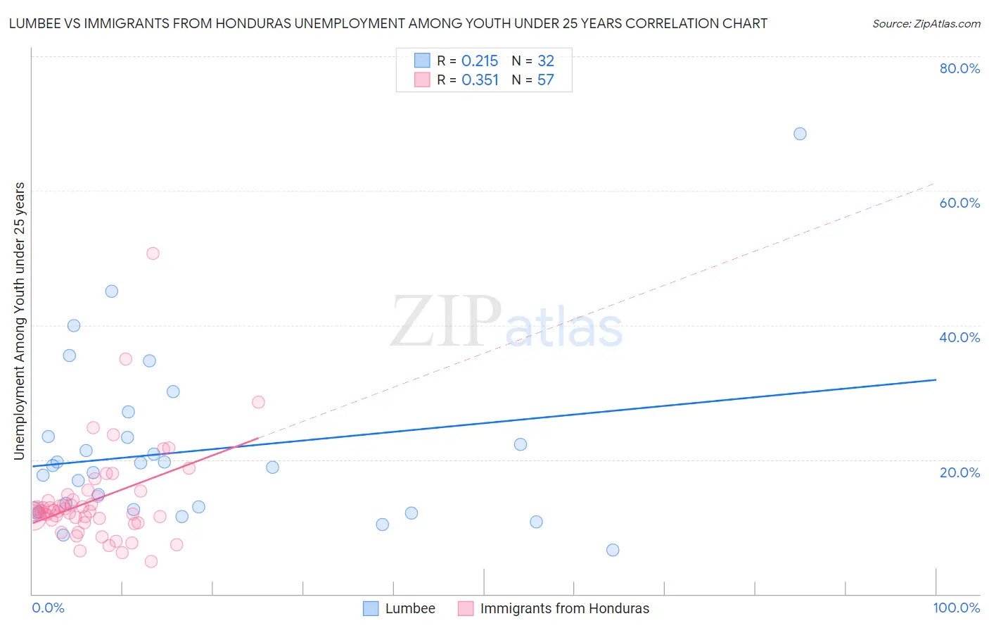 Lumbee vs Immigrants from Honduras Unemployment Among Youth under 25 years