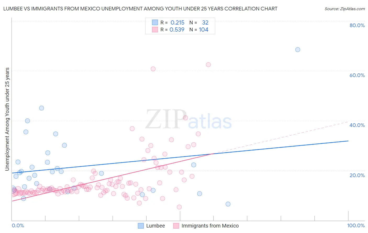 Lumbee vs Immigrants from Mexico Unemployment Among Youth under 25 years