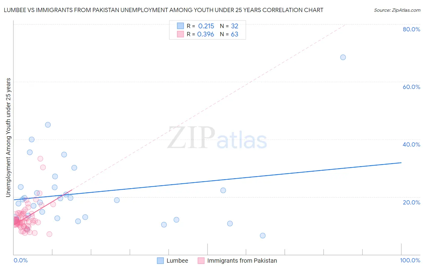 Lumbee vs Immigrants from Pakistan Unemployment Among Youth under 25 years