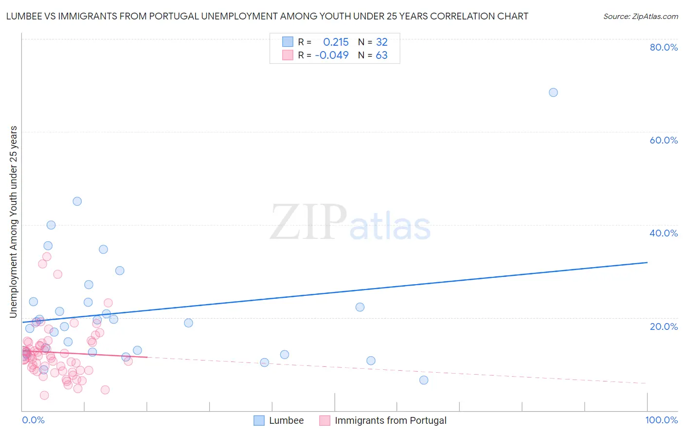 Lumbee vs Immigrants from Portugal Unemployment Among Youth under 25 years