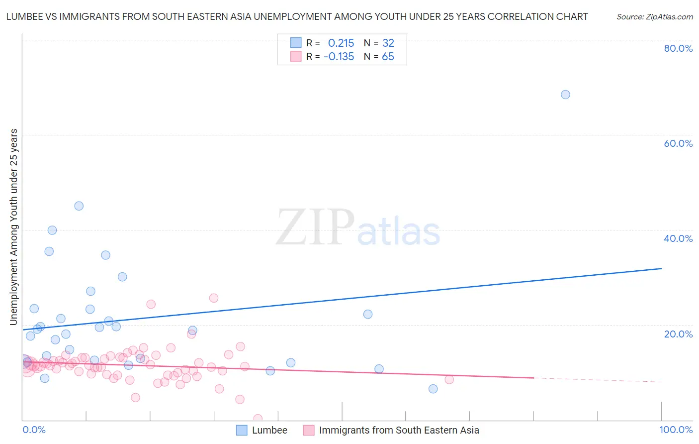 Lumbee vs Immigrants from South Eastern Asia Unemployment Among Youth under 25 years