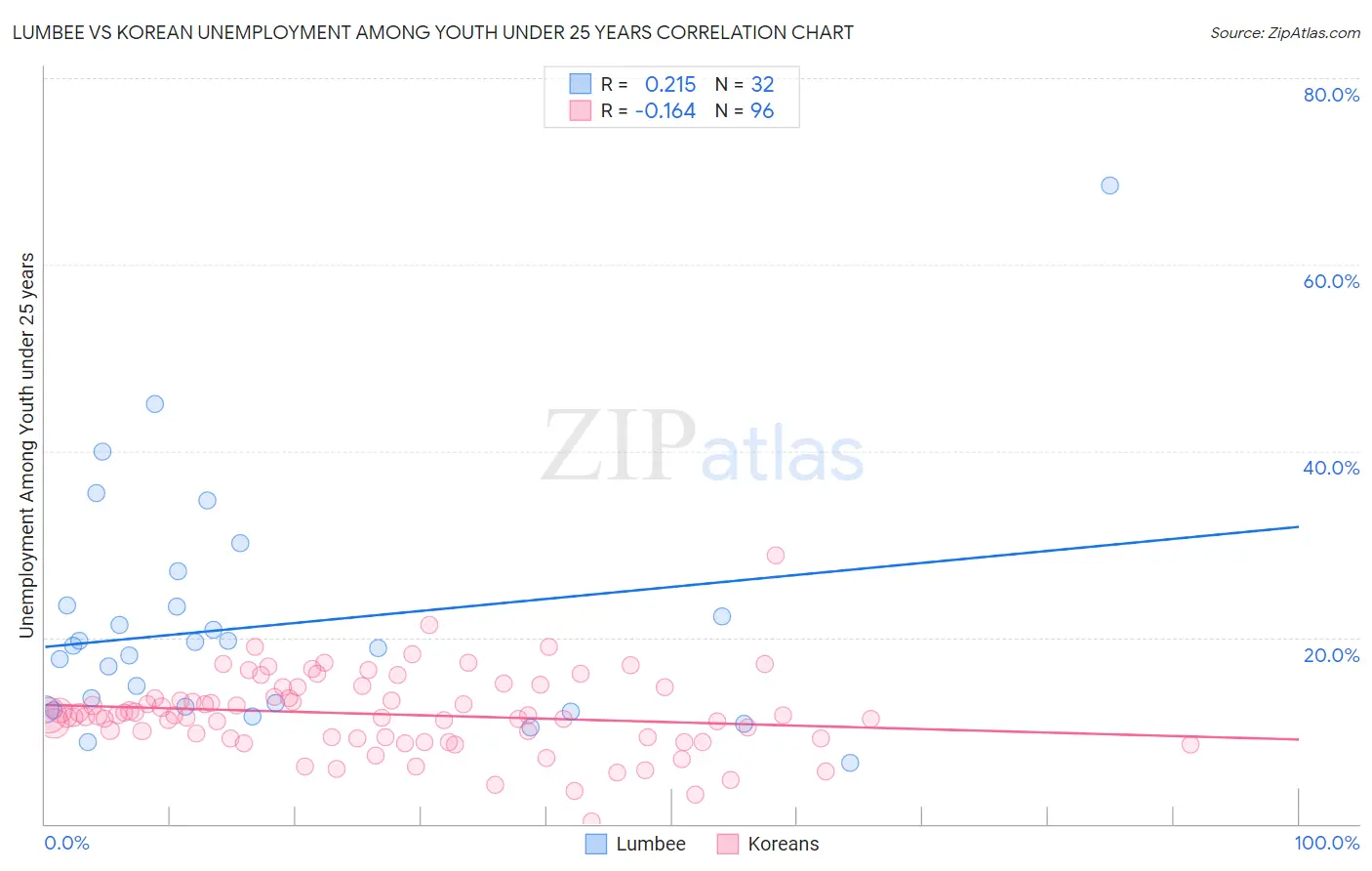 Lumbee vs Korean Unemployment Among Youth under 25 years