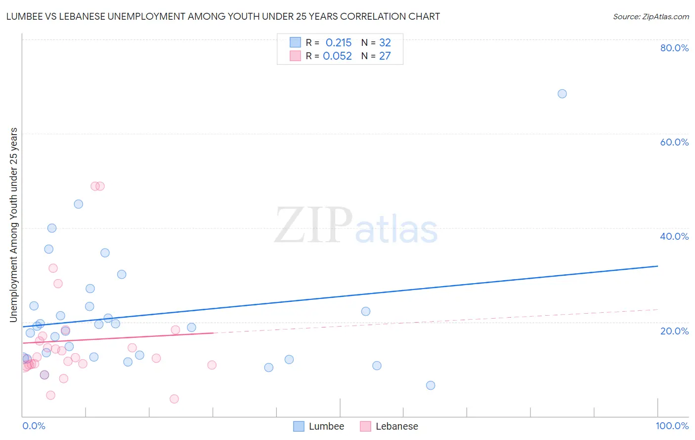 Lumbee vs Lebanese Unemployment Among Youth under 25 years