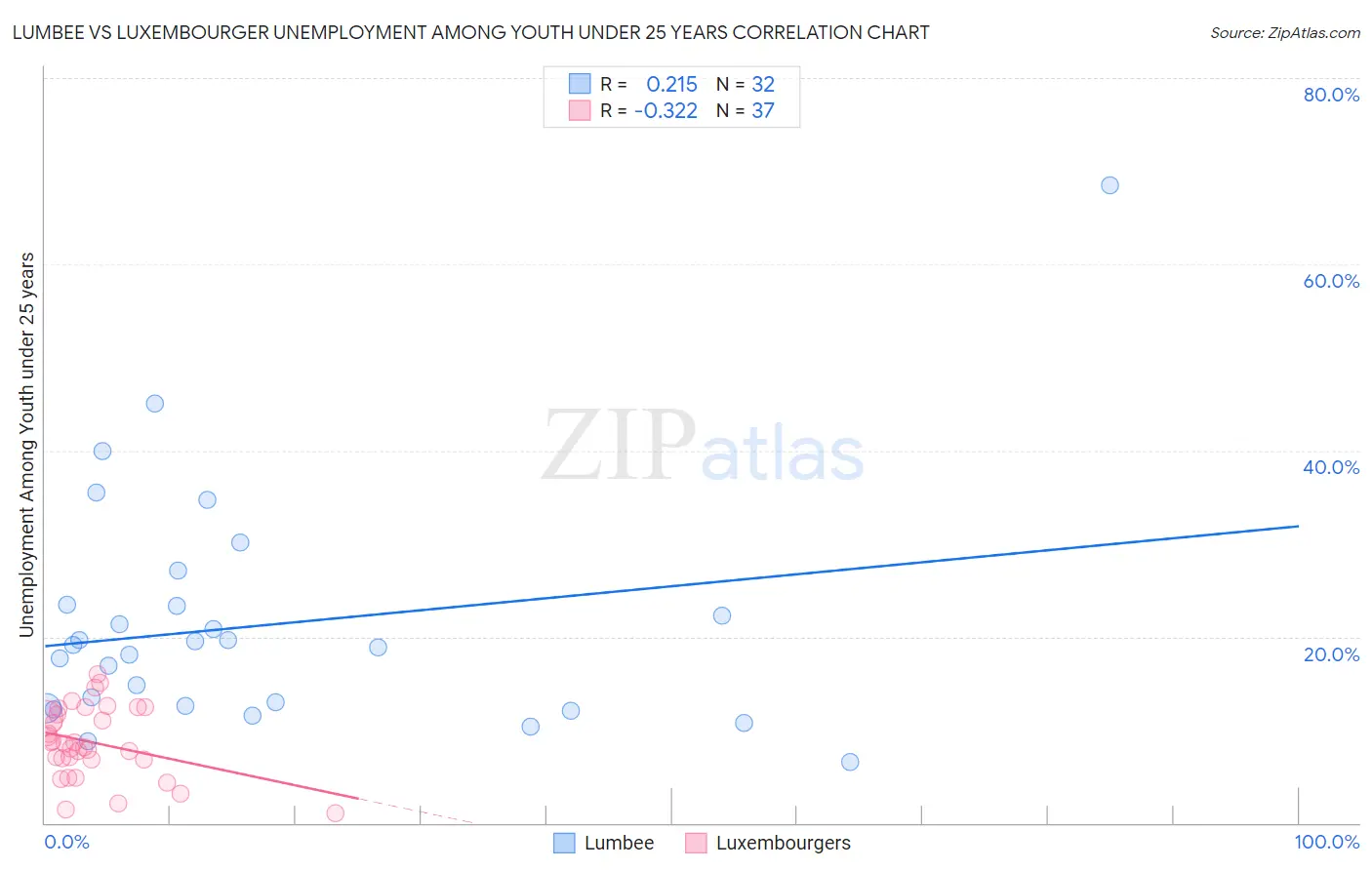 Lumbee vs Luxembourger Unemployment Among Youth under 25 years