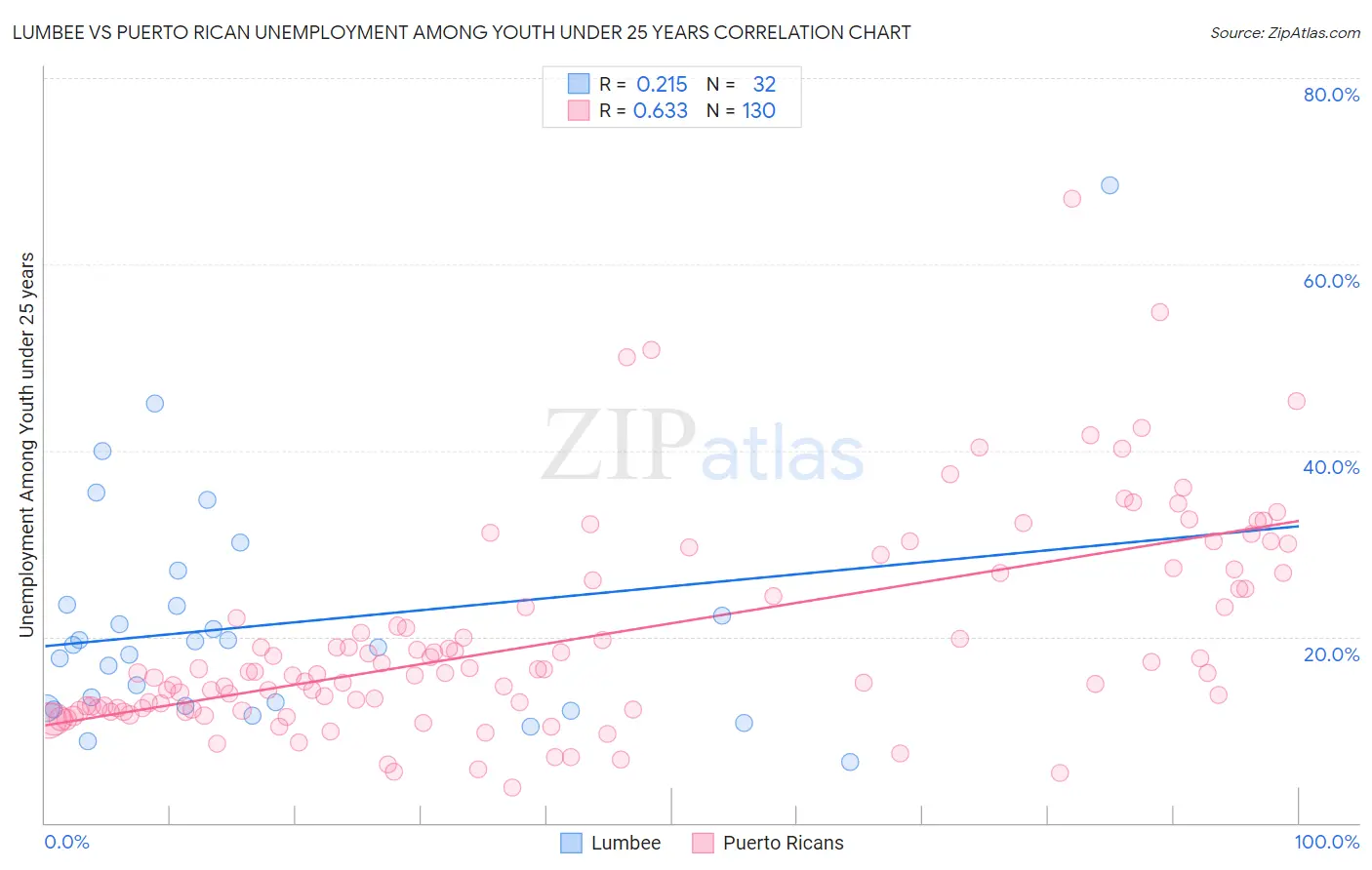 Lumbee vs Puerto Rican Unemployment Among Youth under 25 years