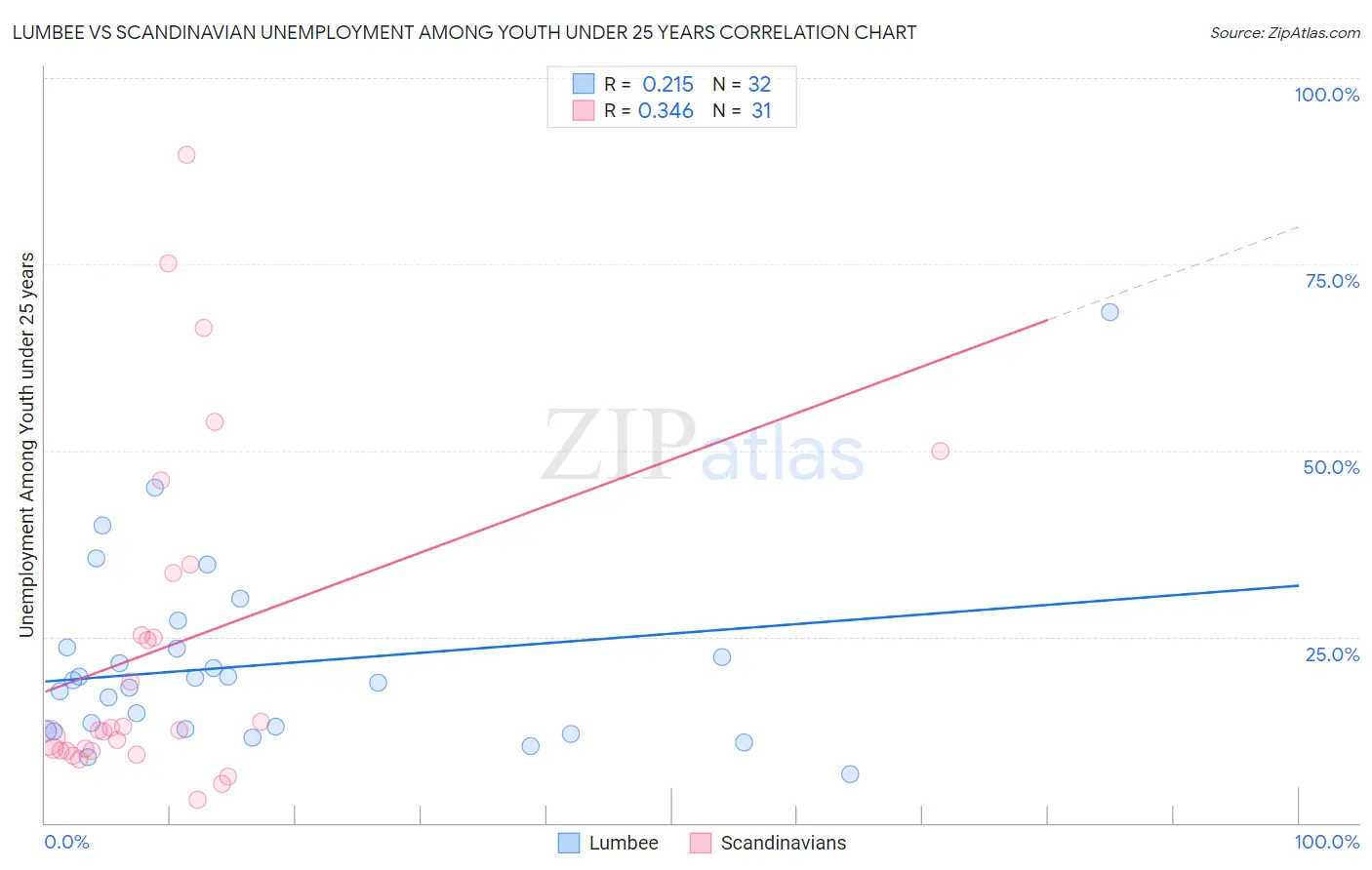 Lumbee vs Scandinavian Unemployment Among Youth under 25 years