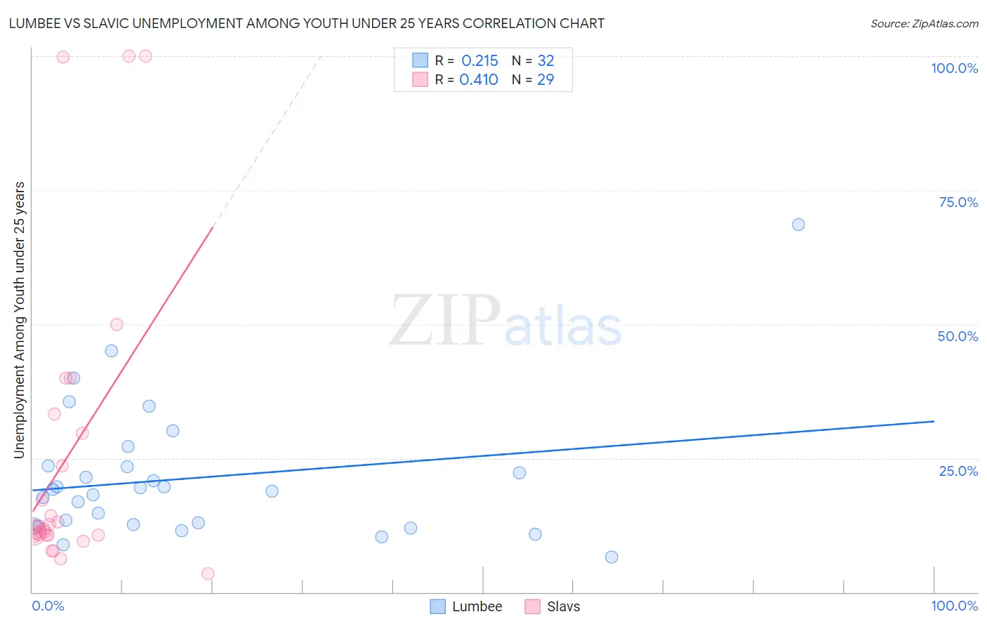 Lumbee vs Slavic Unemployment Among Youth under 25 years