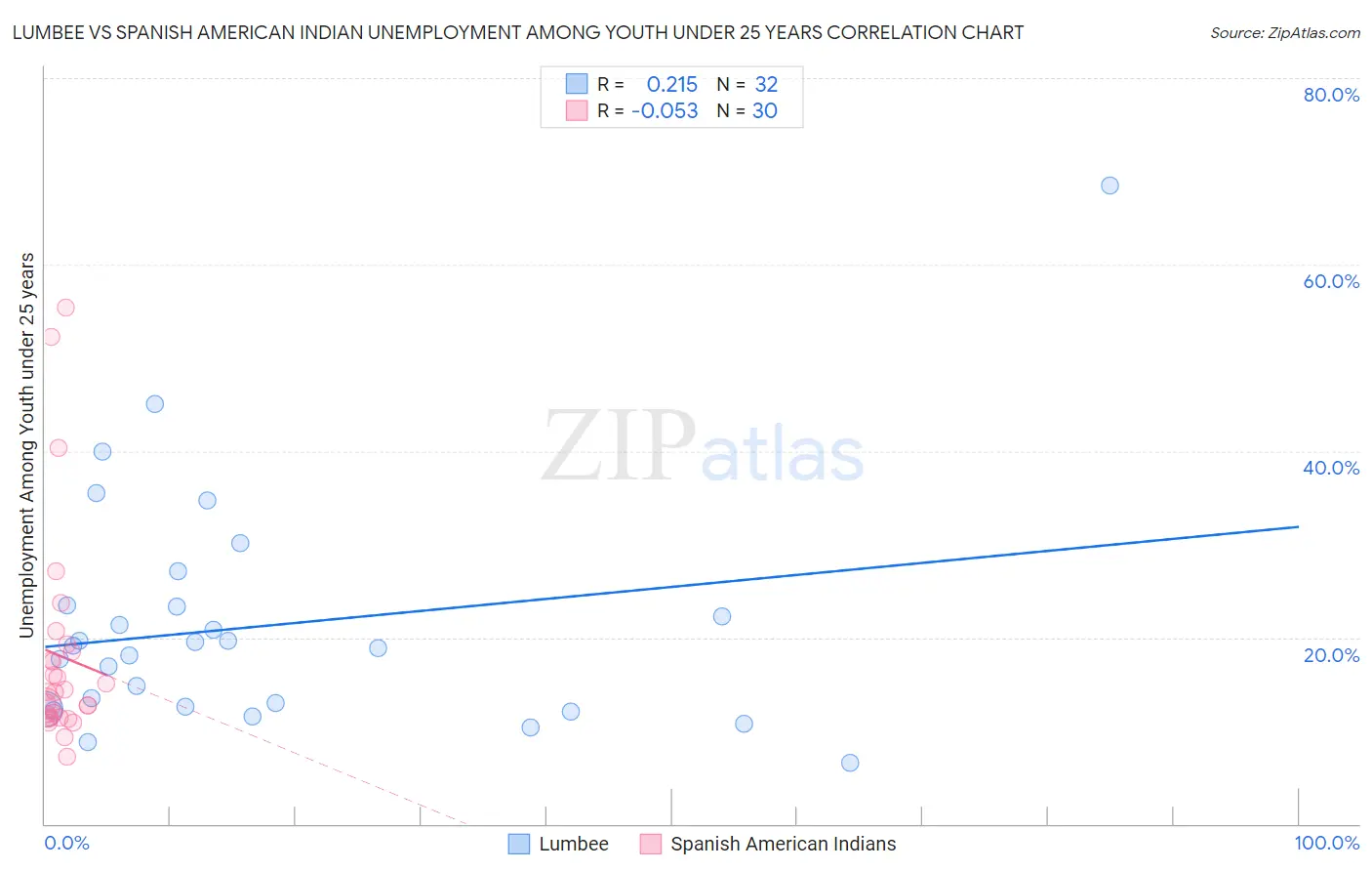 Lumbee vs Spanish American Indian Unemployment Among Youth under 25 years