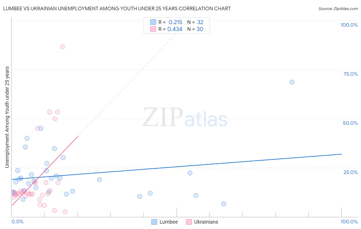 Lumbee vs Ukrainian Unemployment Among Youth under 25 years