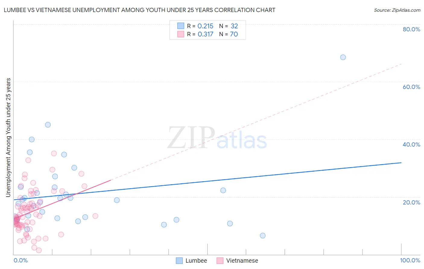 Lumbee vs Vietnamese Unemployment Among Youth under 25 years