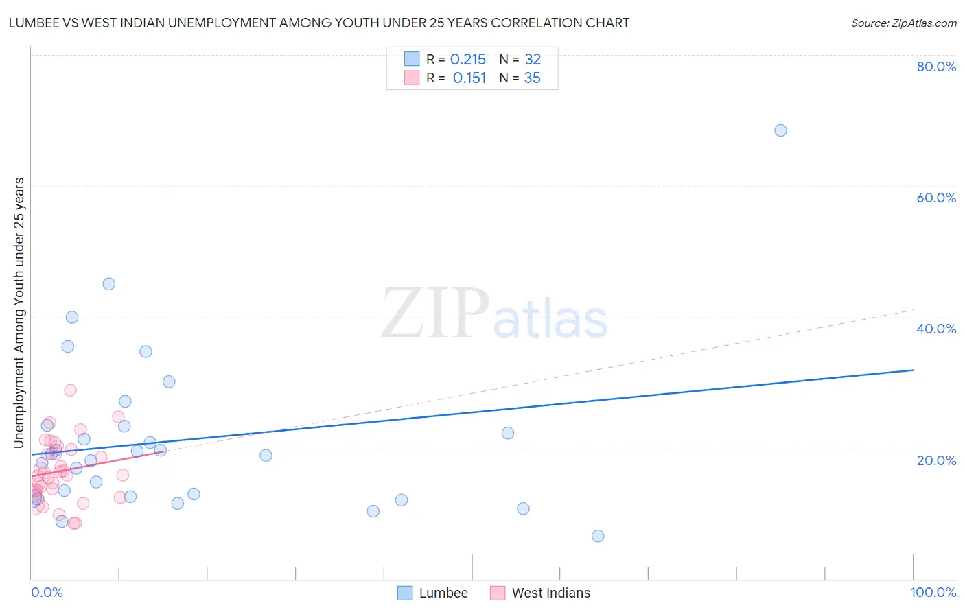 Lumbee vs West Indian Unemployment Among Youth under 25 years