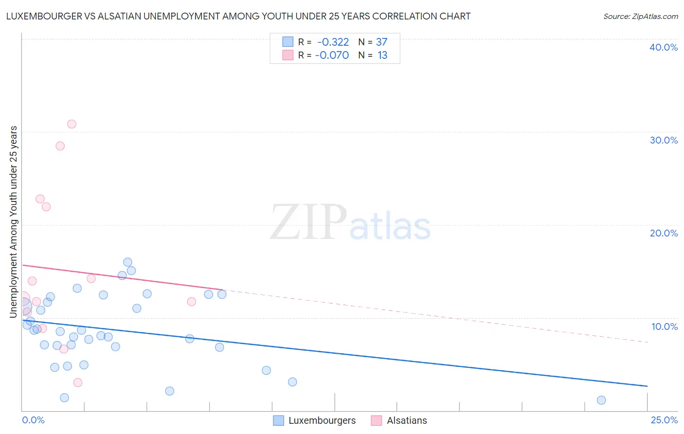 Luxembourger vs Alsatian Unemployment Among Youth under 25 years
