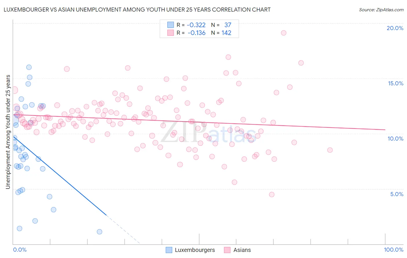 Luxembourger vs Asian Unemployment Among Youth under 25 years