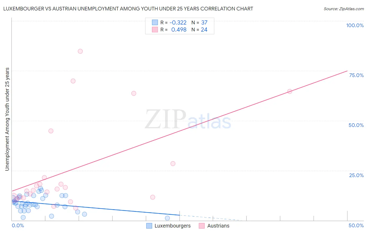 Luxembourger vs Austrian Unemployment Among Youth under 25 years