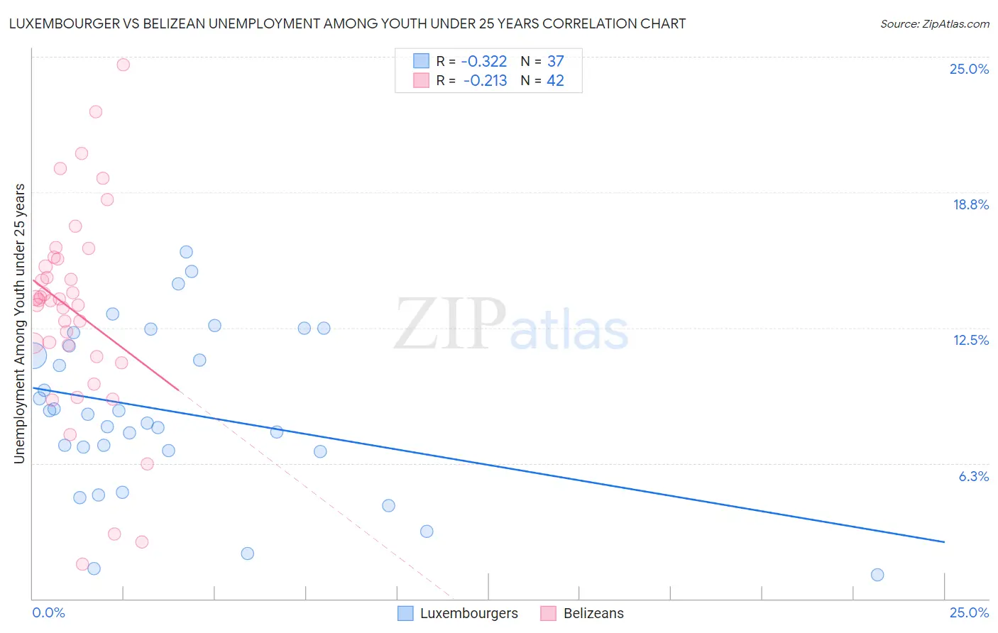 Luxembourger vs Belizean Unemployment Among Youth under 25 years