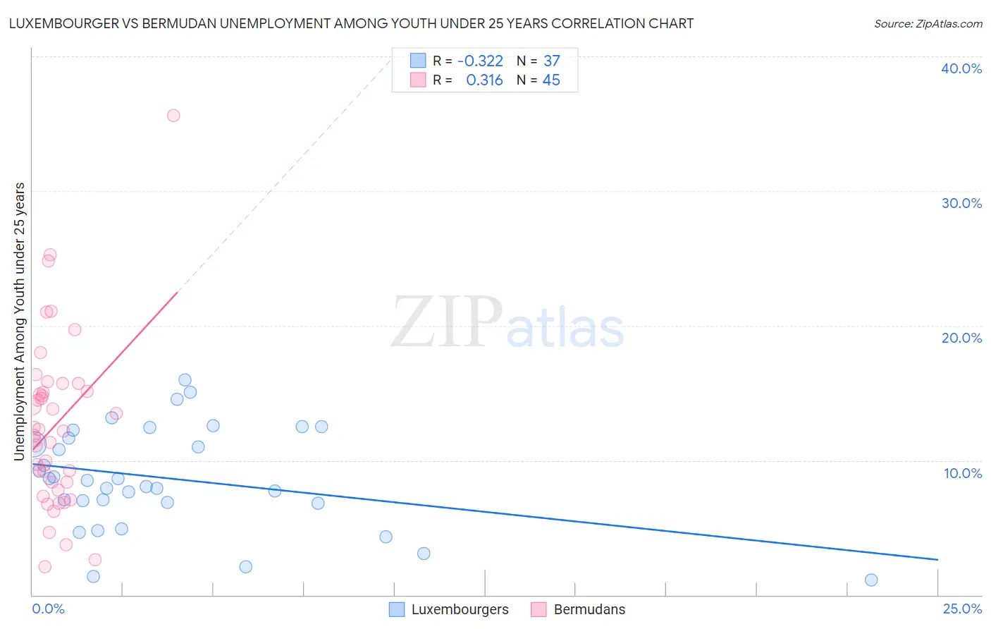 Luxembourger vs Bermudan Unemployment Among Youth under 25 years