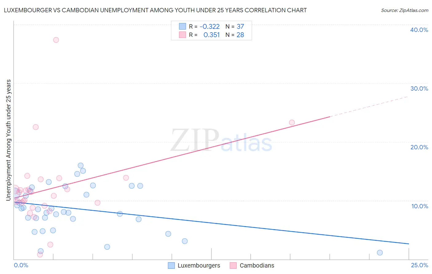 Luxembourger vs Cambodian Unemployment Among Youth under 25 years