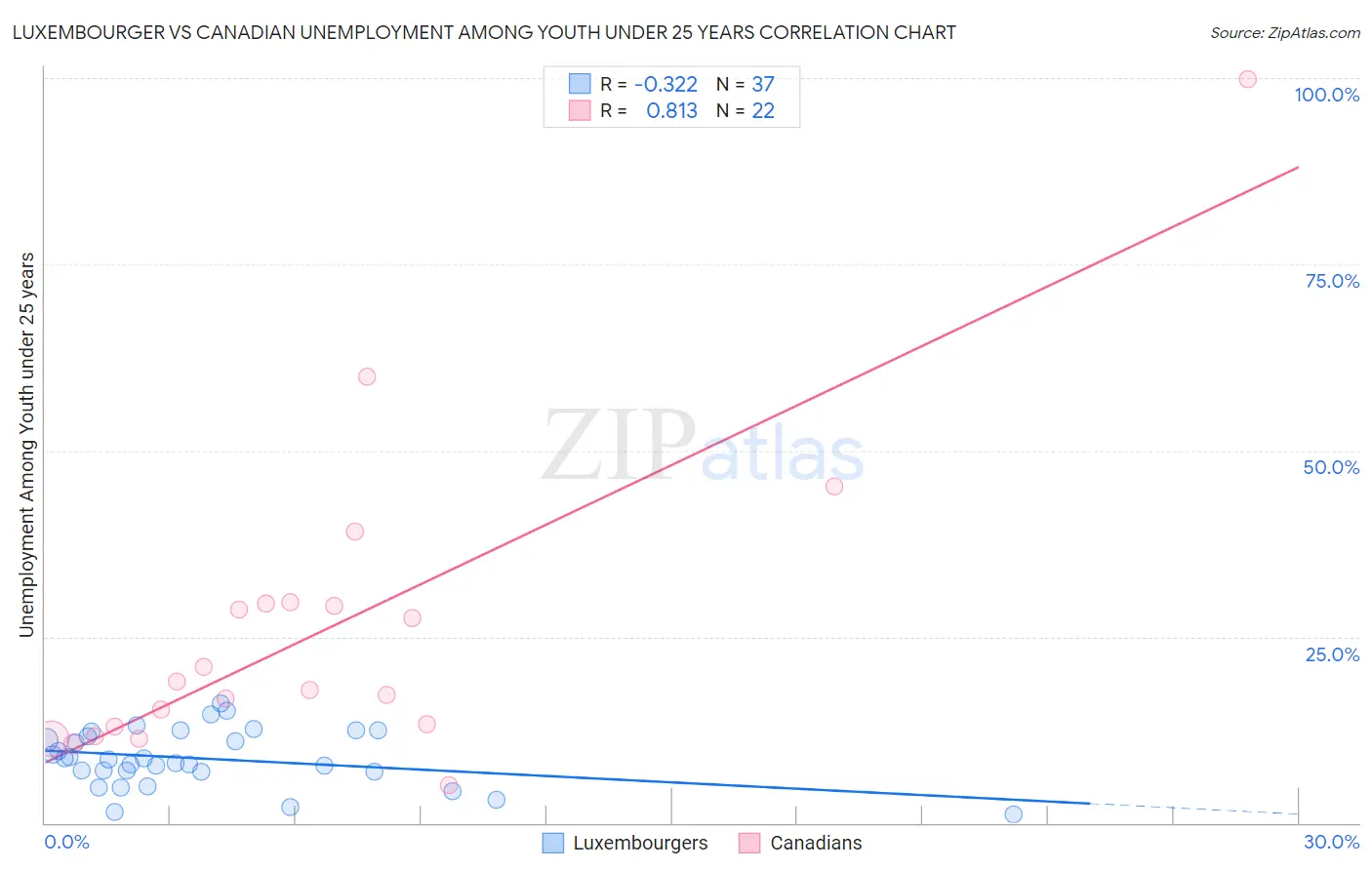 Luxembourger vs Canadian Unemployment Among Youth under 25 years