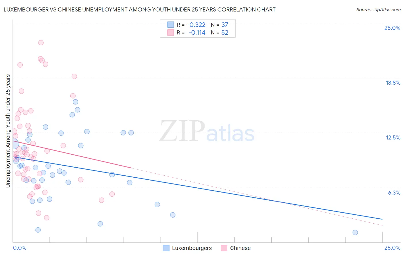 Luxembourger vs Chinese Unemployment Among Youth under 25 years