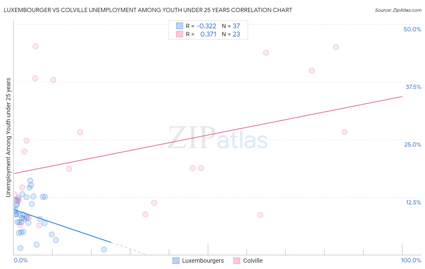 Luxembourger vs Colville Unemployment Among Youth under 25 years