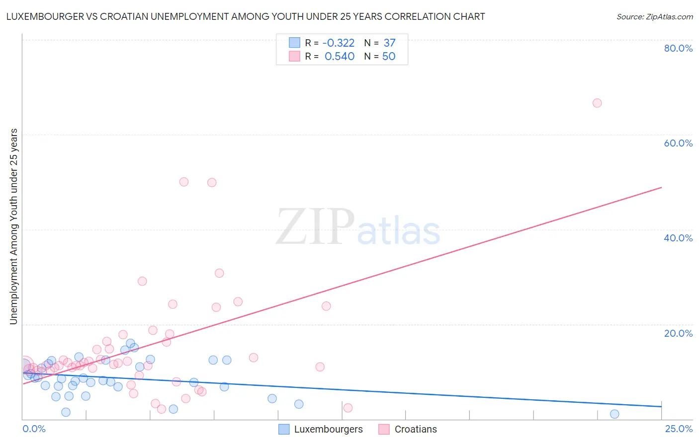 Luxembourger vs Croatian Unemployment Among Youth under 25 years