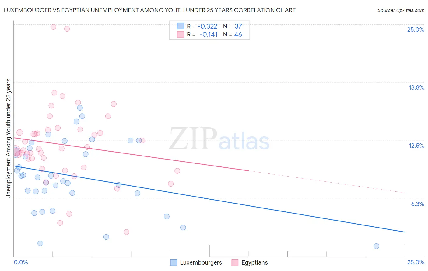 Luxembourger vs Egyptian Unemployment Among Youth under 25 years