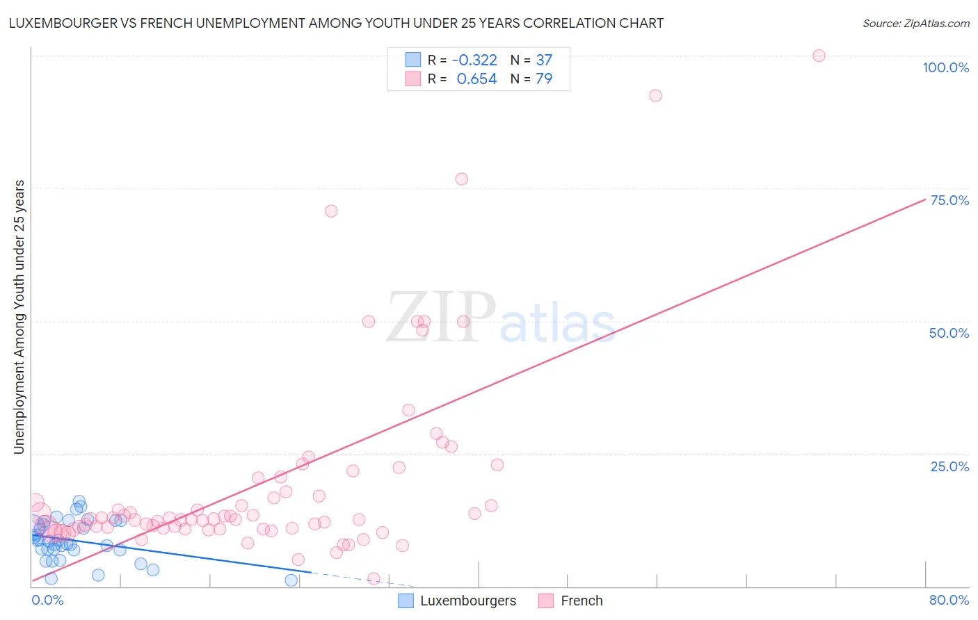 Luxembourger vs French Unemployment Among Youth under 25 years