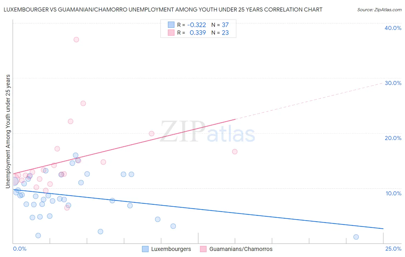 Luxembourger vs Guamanian/Chamorro Unemployment Among Youth under 25 years