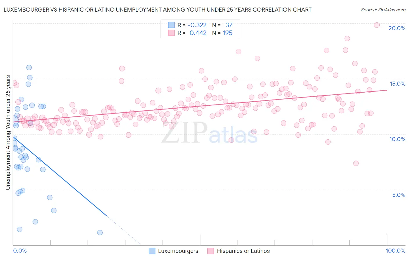 Luxembourger vs Hispanic or Latino Unemployment Among Youth under 25 years