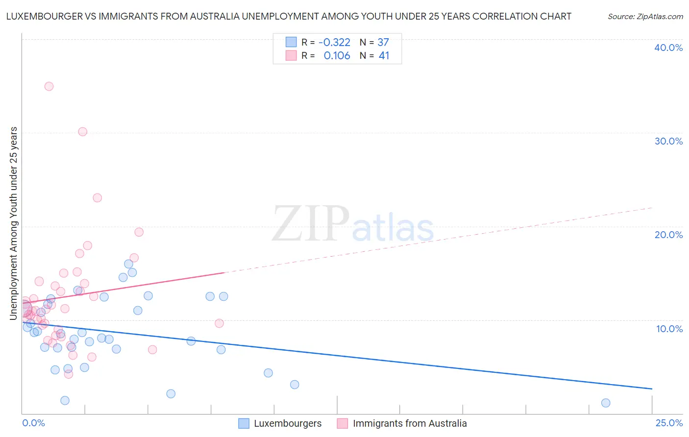 Luxembourger vs Immigrants from Australia Unemployment Among Youth under 25 years