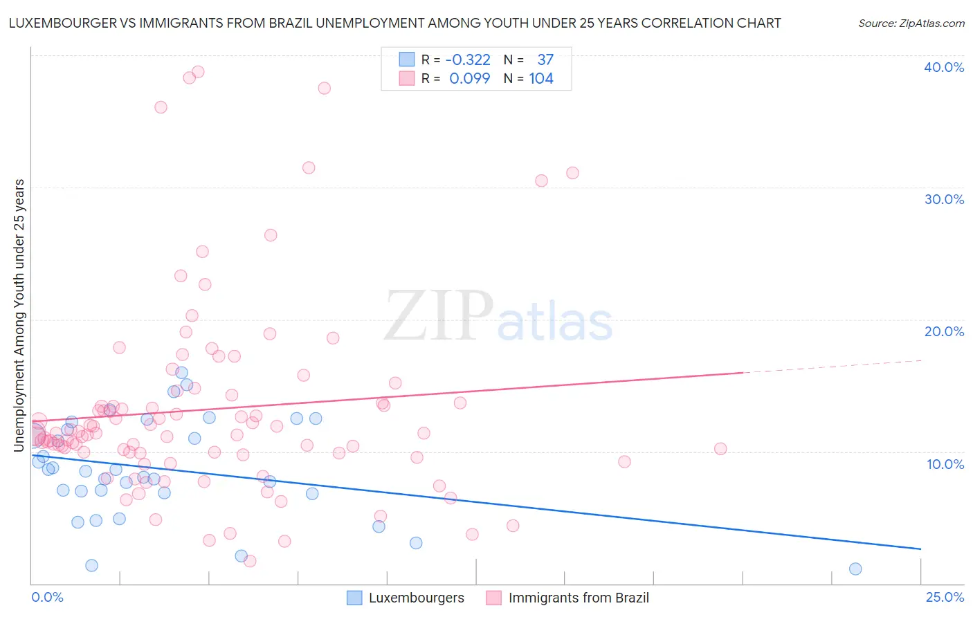 Luxembourger vs Immigrants from Brazil Unemployment Among Youth under 25 years