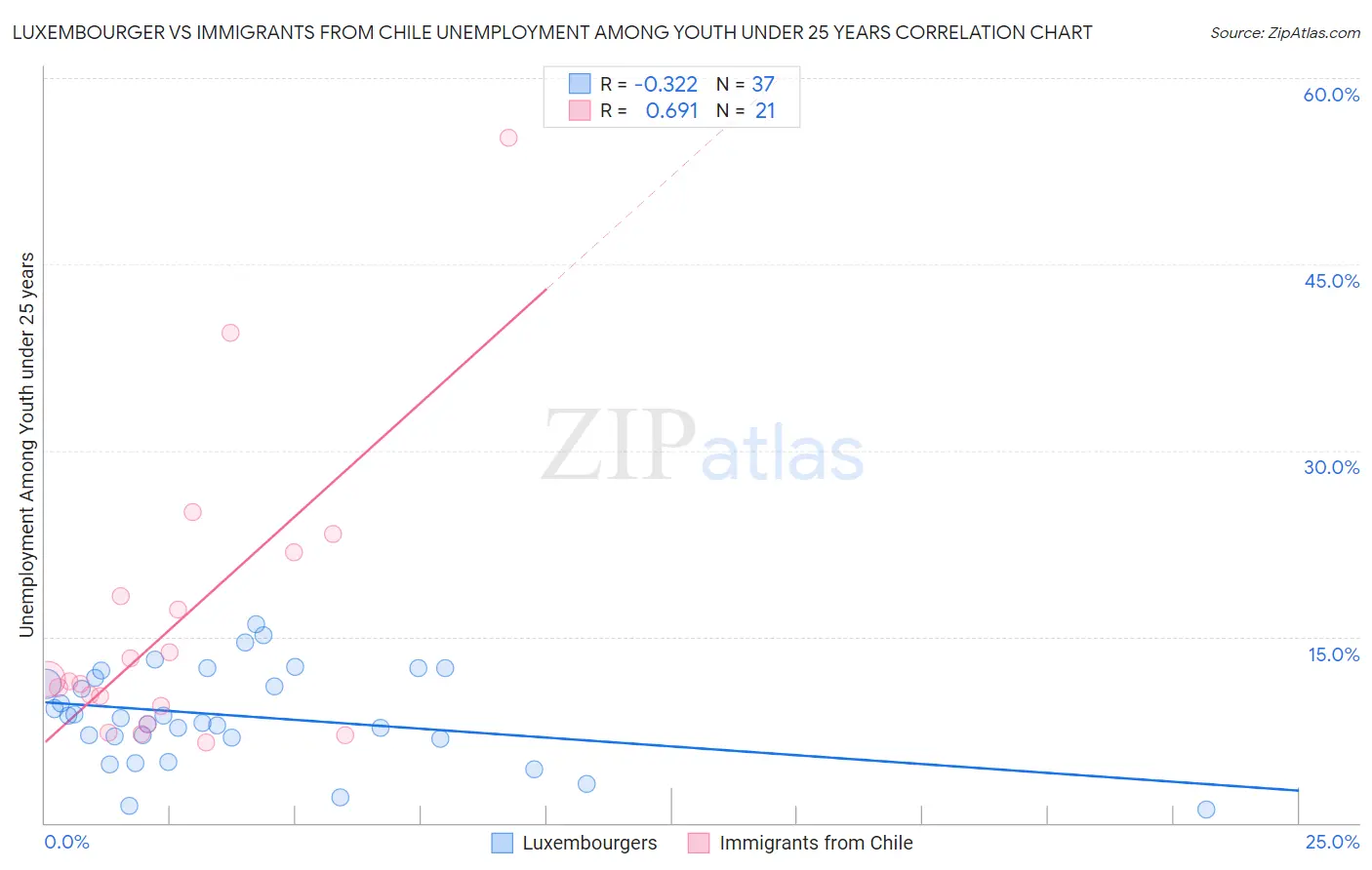 Luxembourger vs Immigrants from Chile Unemployment Among Youth under 25 years