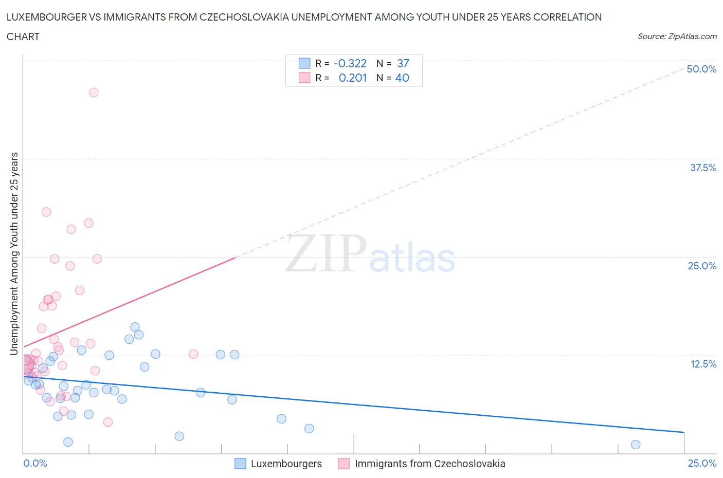 Luxembourger vs Immigrants from Czechoslovakia Unemployment Among Youth under 25 years