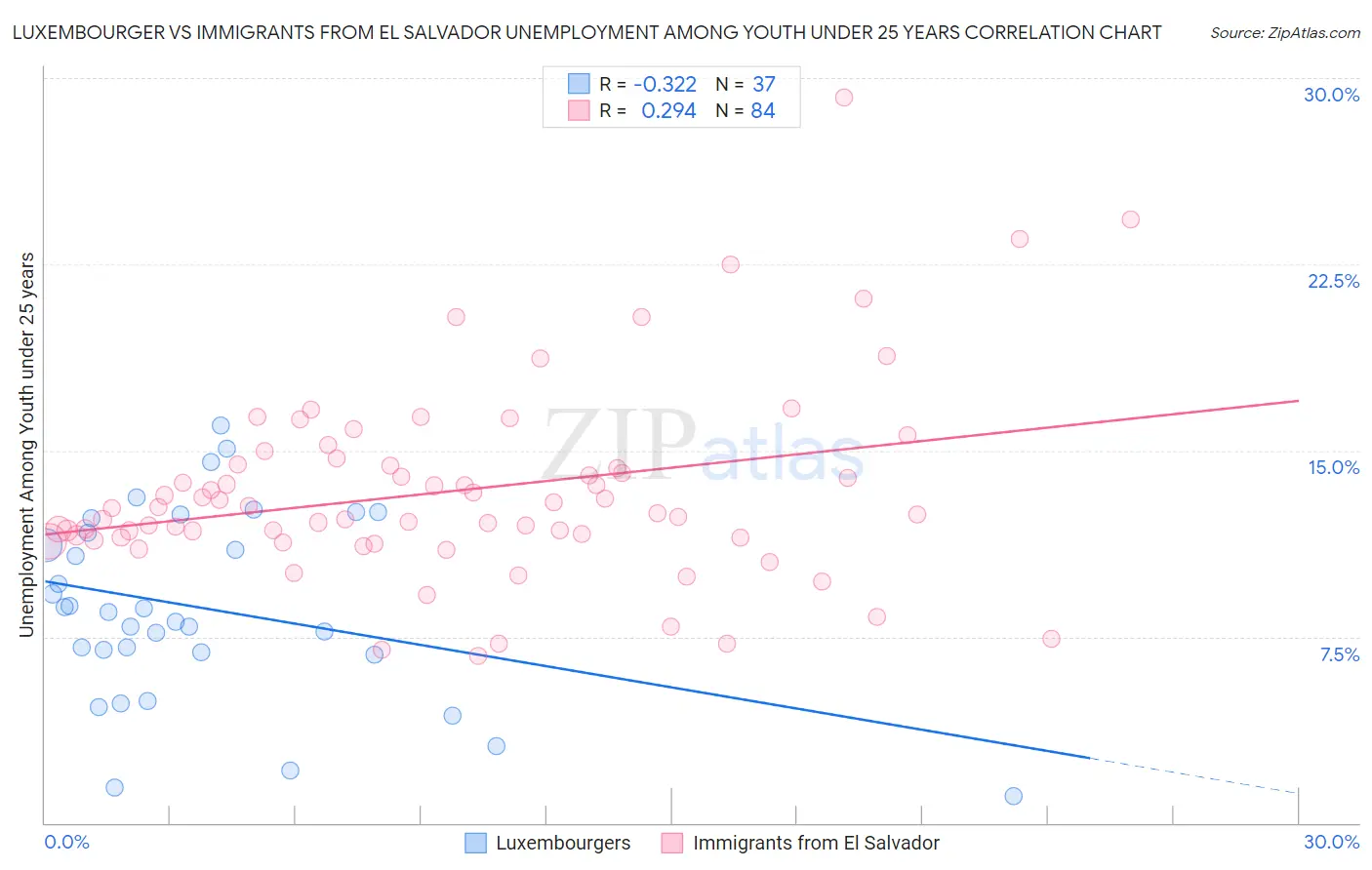 Luxembourger vs Immigrants from El Salvador Unemployment Among Youth under 25 years