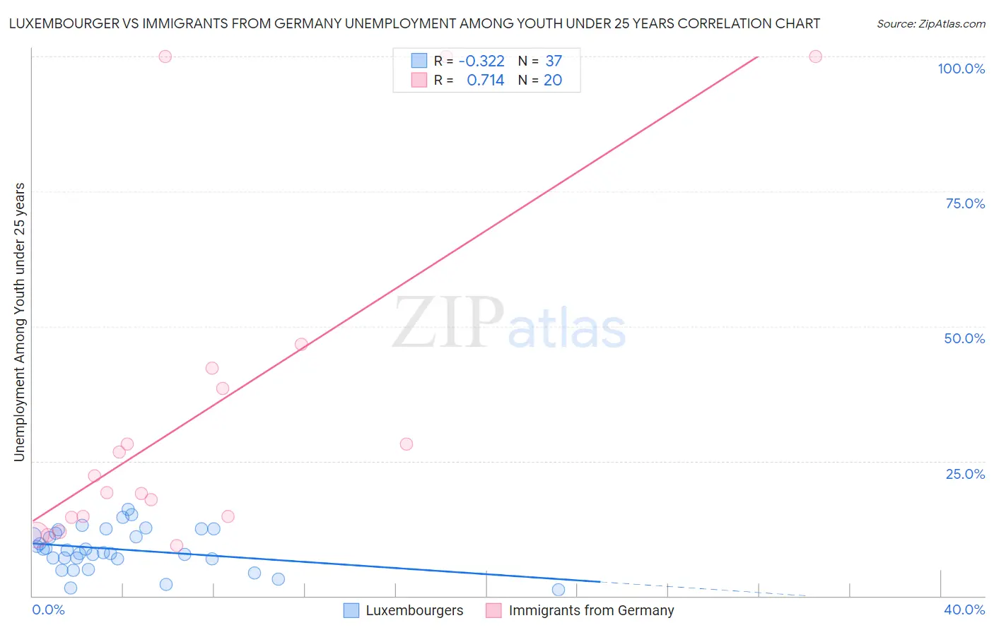 Luxembourger vs Immigrants from Germany Unemployment Among Youth under 25 years