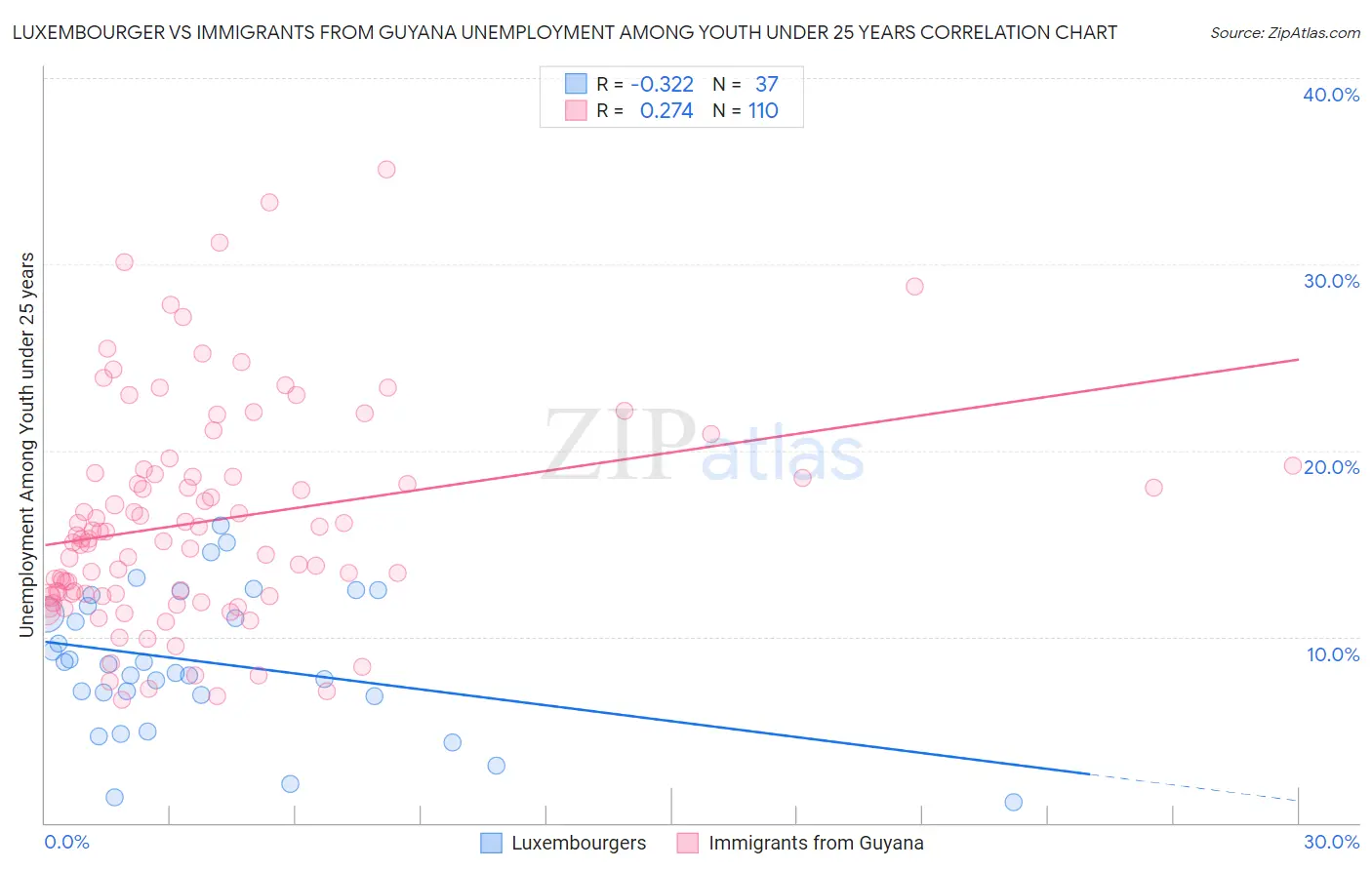 Luxembourger vs Immigrants from Guyana Unemployment Among Youth under 25 years