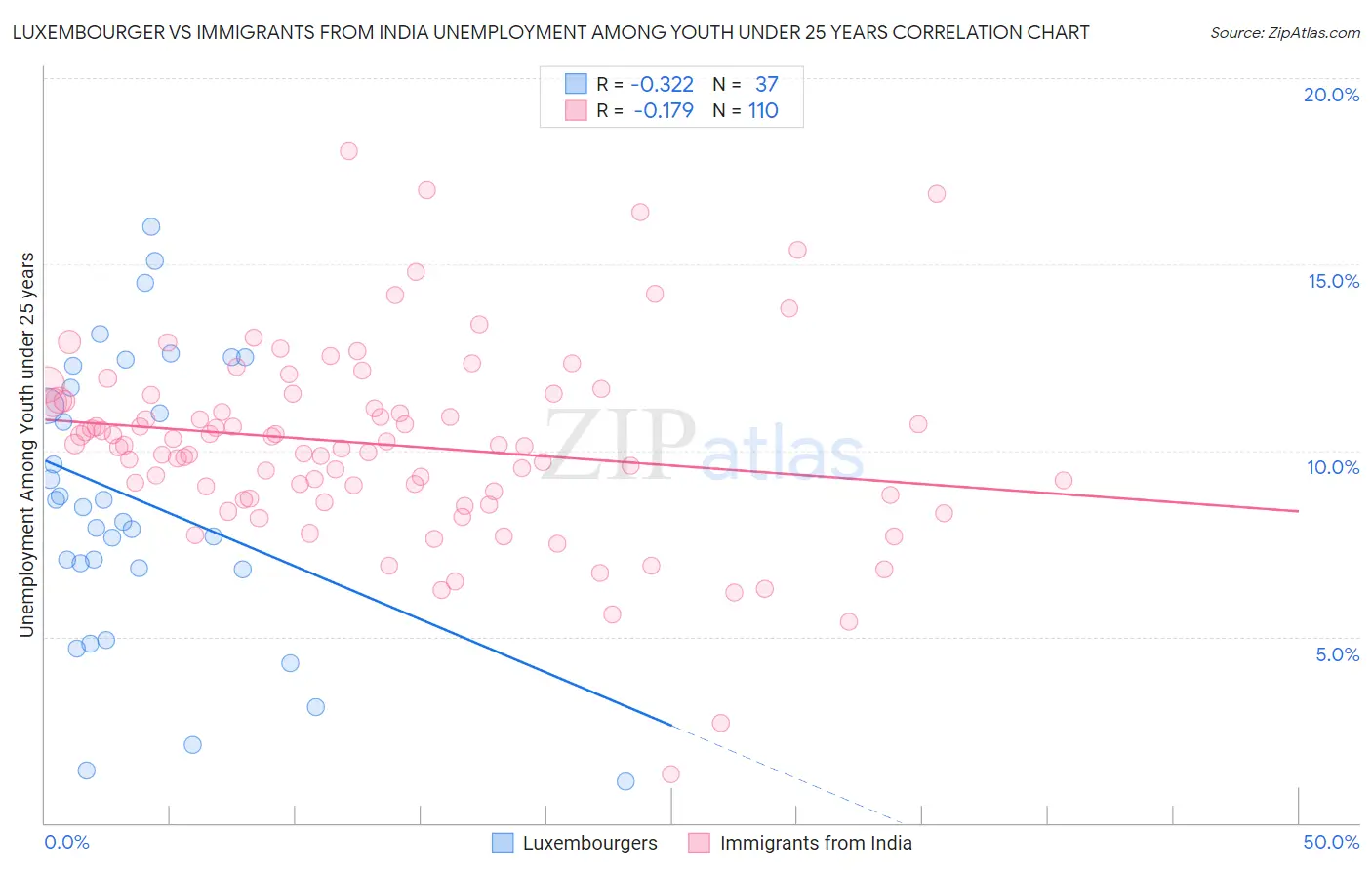 Luxembourger vs Immigrants from India Unemployment Among Youth under 25 years