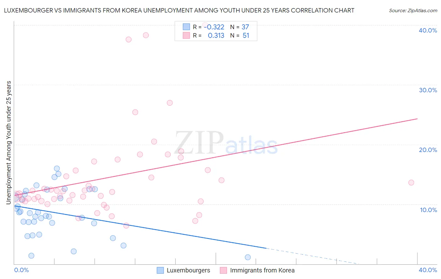 Luxembourger vs Immigrants from Korea Unemployment Among Youth under 25 years