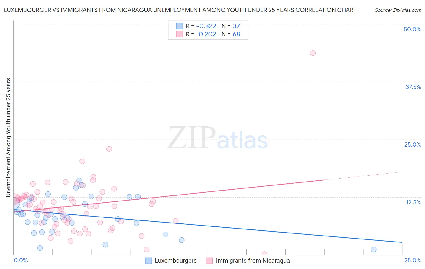 Luxembourger vs Immigrants from Nicaragua Unemployment Among Youth under 25 years