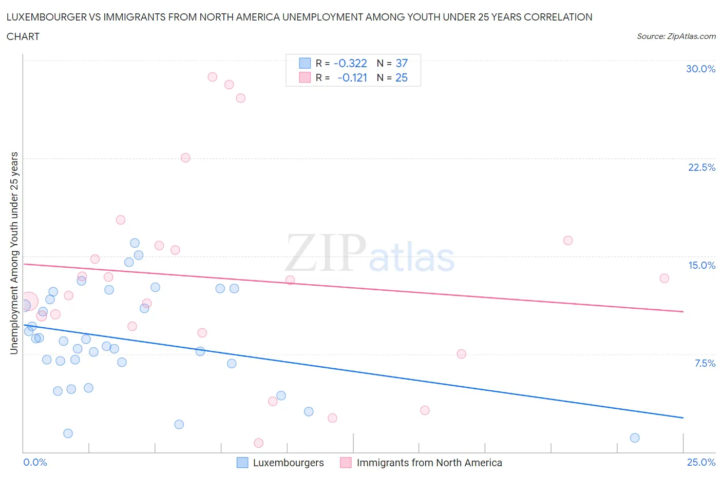 Luxembourger vs Immigrants from North America Unemployment Among Youth under 25 years