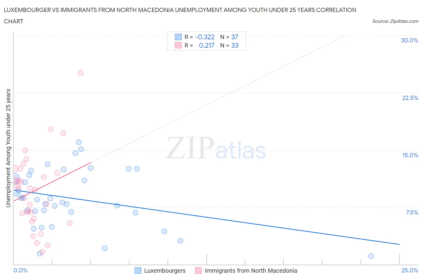 Luxembourger vs Immigrants from North Macedonia Unemployment Among Youth under 25 years