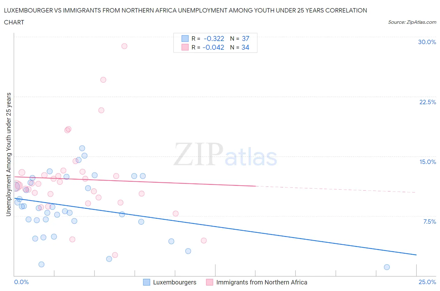 Luxembourger vs Immigrants from Northern Africa Unemployment Among Youth under 25 years