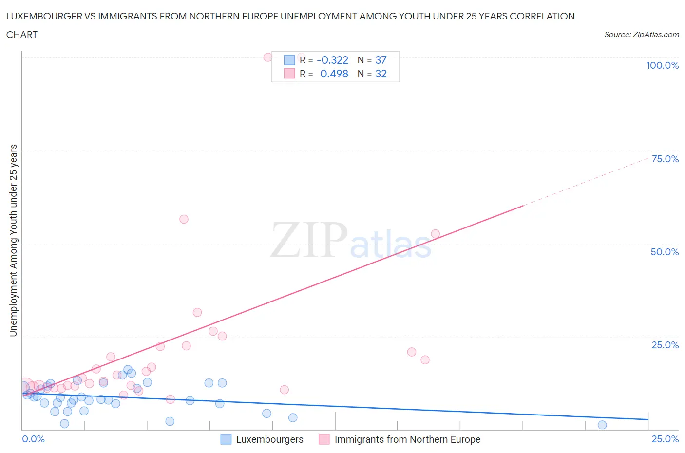 Luxembourger vs Immigrants from Northern Europe Unemployment Among Youth under 25 years