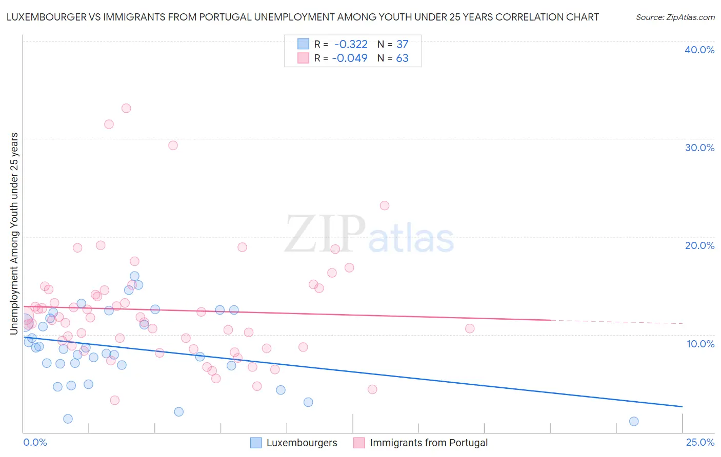 Luxembourger vs Immigrants from Portugal Unemployment Among Youth under 25 years